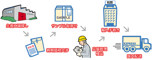 オリジナル商品を低価格で開発