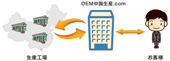 中国3ヵ所に営業所